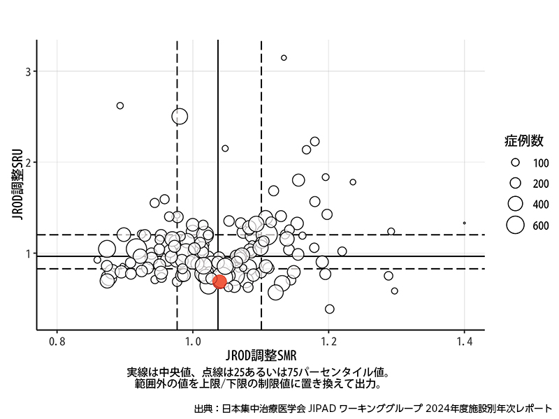 ICU診療の質評価（SMR & SRU）〈非手術〉