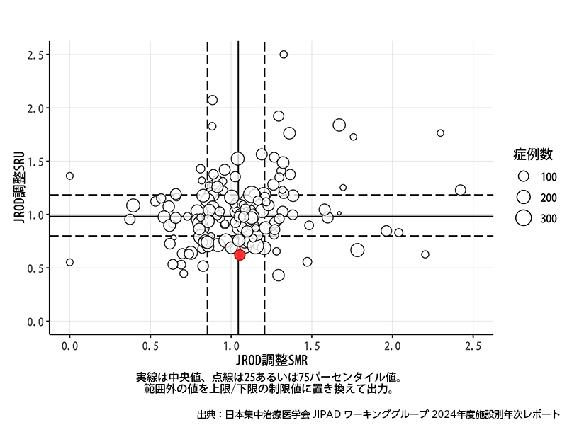 ICU診療の質評価（SMR & SRU）〈緊急手術〉