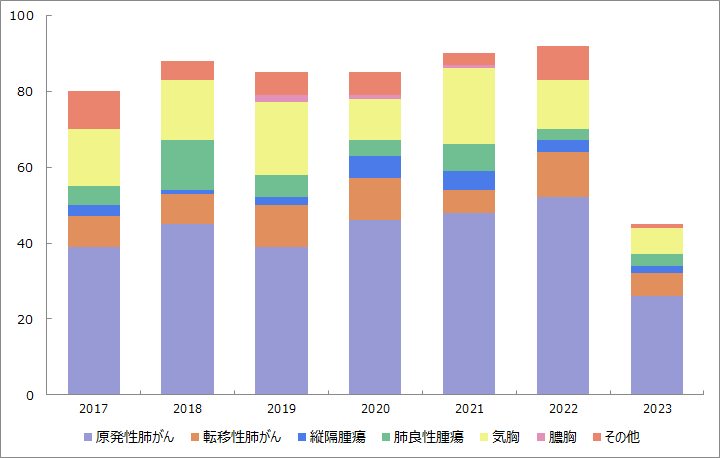 呼吸器外科手術の原疾患