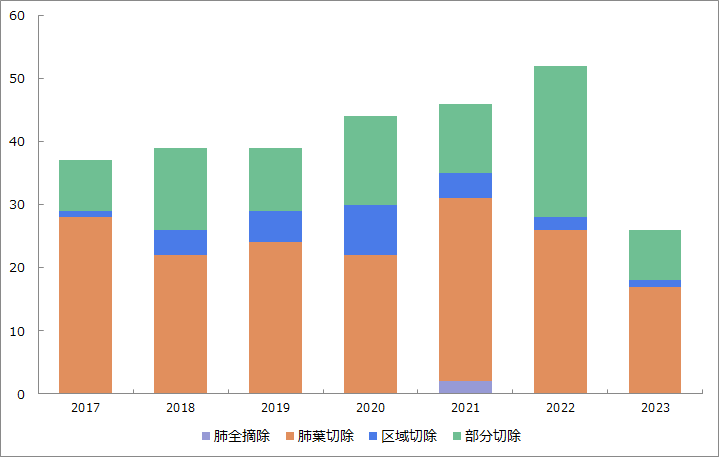 原発性肺がん治療手術の術式