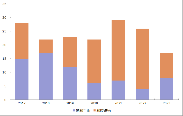 原発性肺がん肺葉切除術の開胸/胸腔鏡手術比